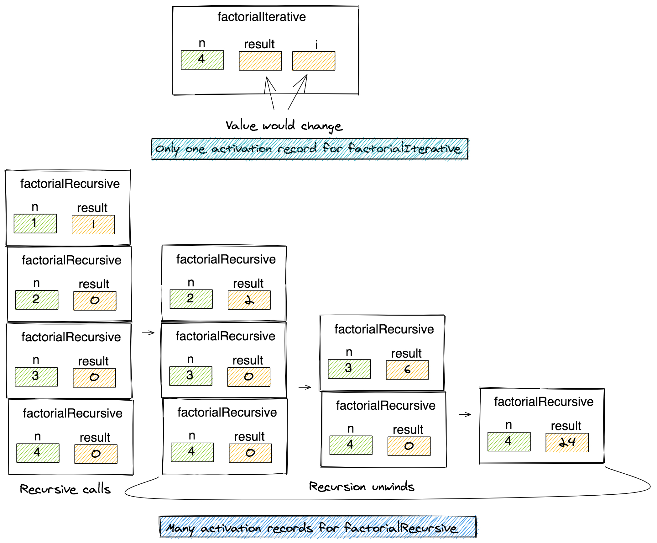 AlgoDaily - Problem Solving With Recursion vs. Iteration